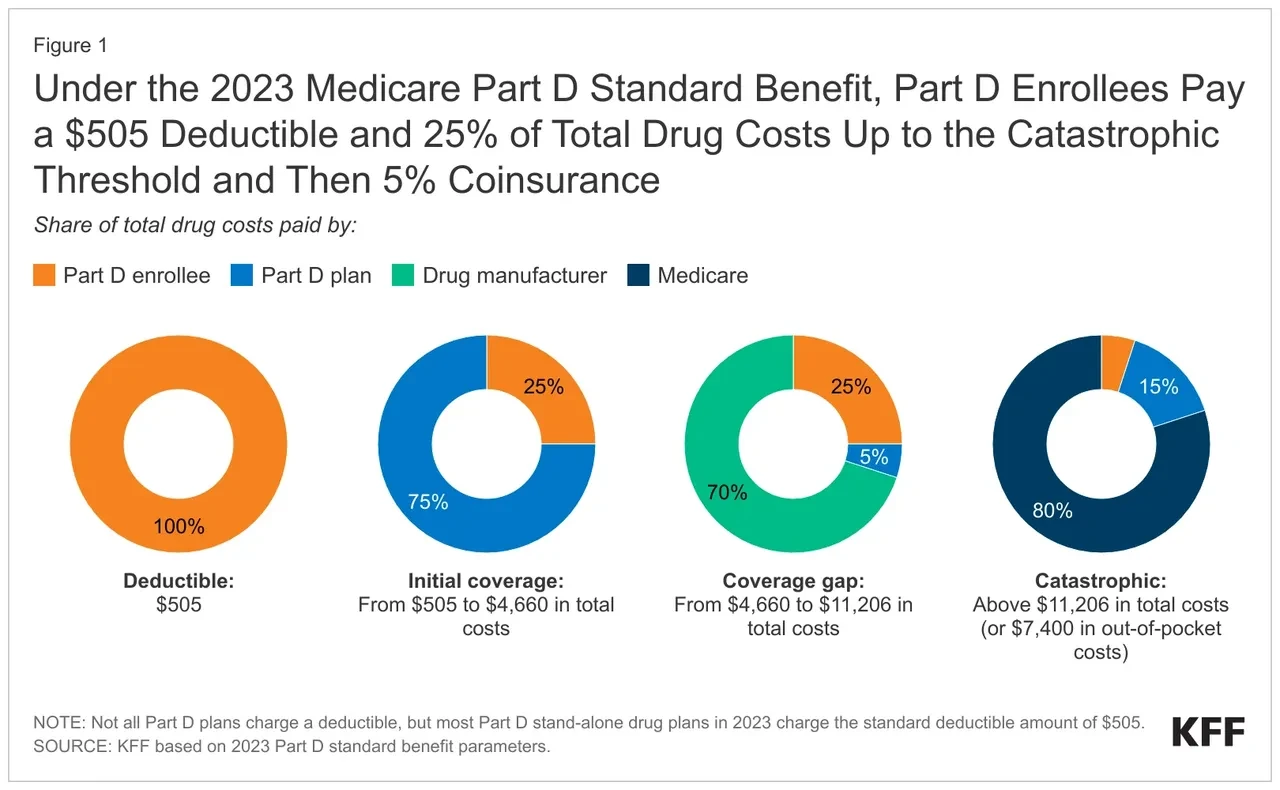 Figure 1: Under the 2023 Medicare Part D Standard Benefit, Part D Enrollees Pay a $505 Deductible and 25% of Total Drug Costs Up to the Catastrophic Threshold and Then 5% Coinsurance — donut charts showing cost share by phase