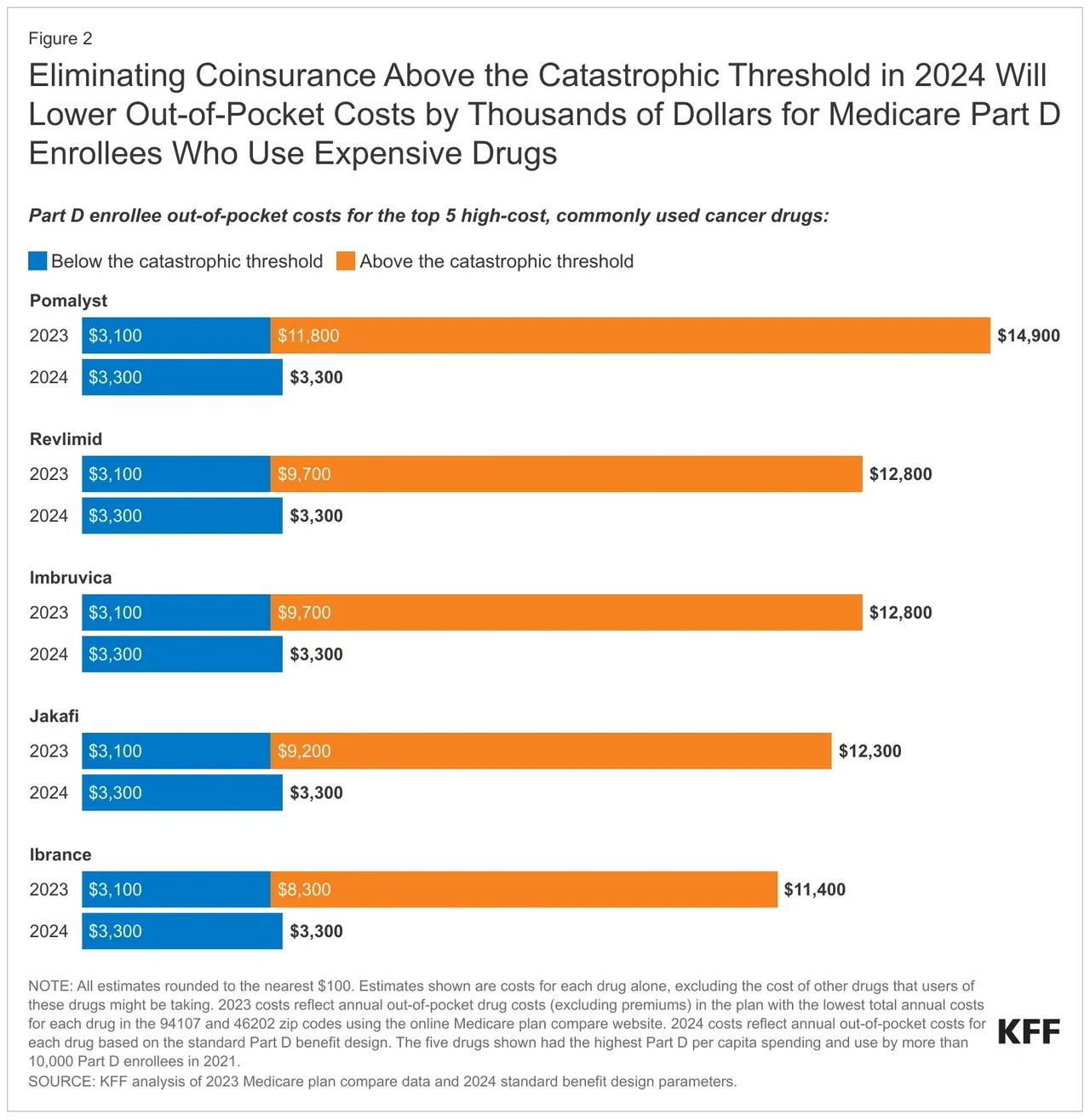 Figure 2: Bar chart comparing 2023 vs 2024 out-of-pocket costs for top 5 high-cost cancer drugs — Pomalyst, Revlimid, Imbruvica, Jakafi, Ibrance — showing dramatic reductions in 2024