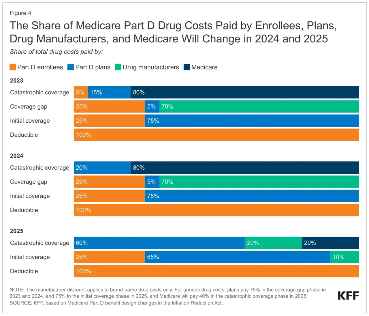 Figure 4: Stacked bar chart showing how the share of Medicare Part D drug costs paid by enrollees, plans, drug manufacturers, and Medicare changes across 2023, 2024, and 2025
